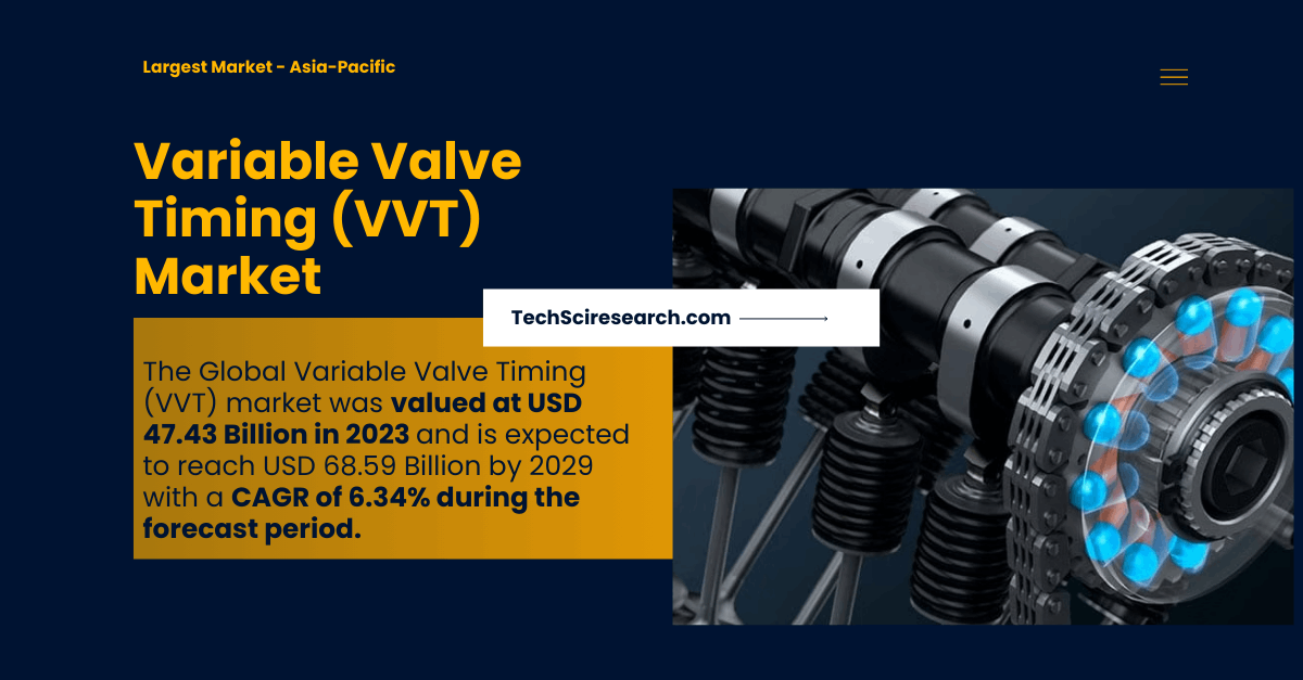 Image for Variable Valve Timing (VVT) Market Analysis: Key Trends, Players, and Forecasted Growth to USD 47.43 Billion by 2029 (6.34% CAGR with ID of: 6329851