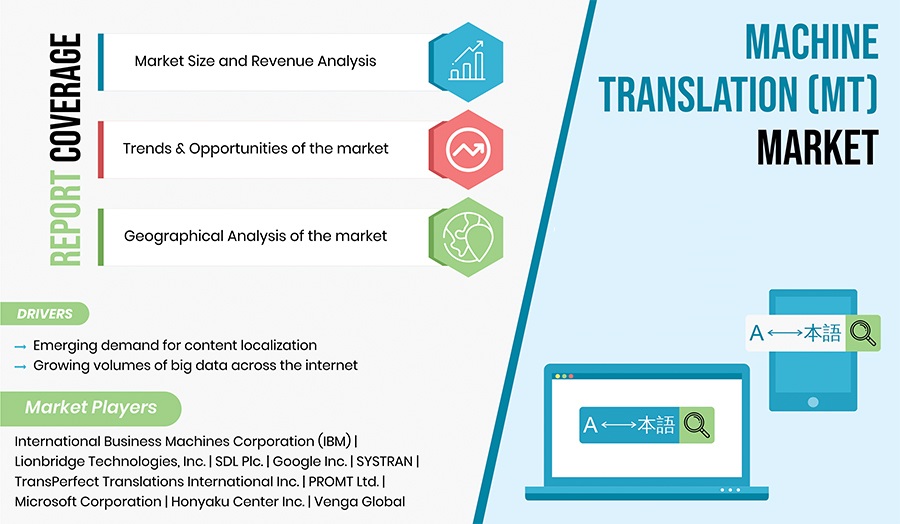 Image for Machine Translation Industry Growth, Development and Forecast Report, 2030 with ID of: 6335711
