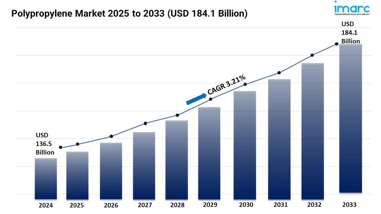 Image for Polypropylene Market Size, Share, Trends, Growth Report 2025-2033 with ID of: 6343231