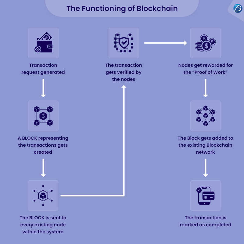 Image for Blockchain App Development for iOS and Android: All you Need to Know with ID of: 5438761