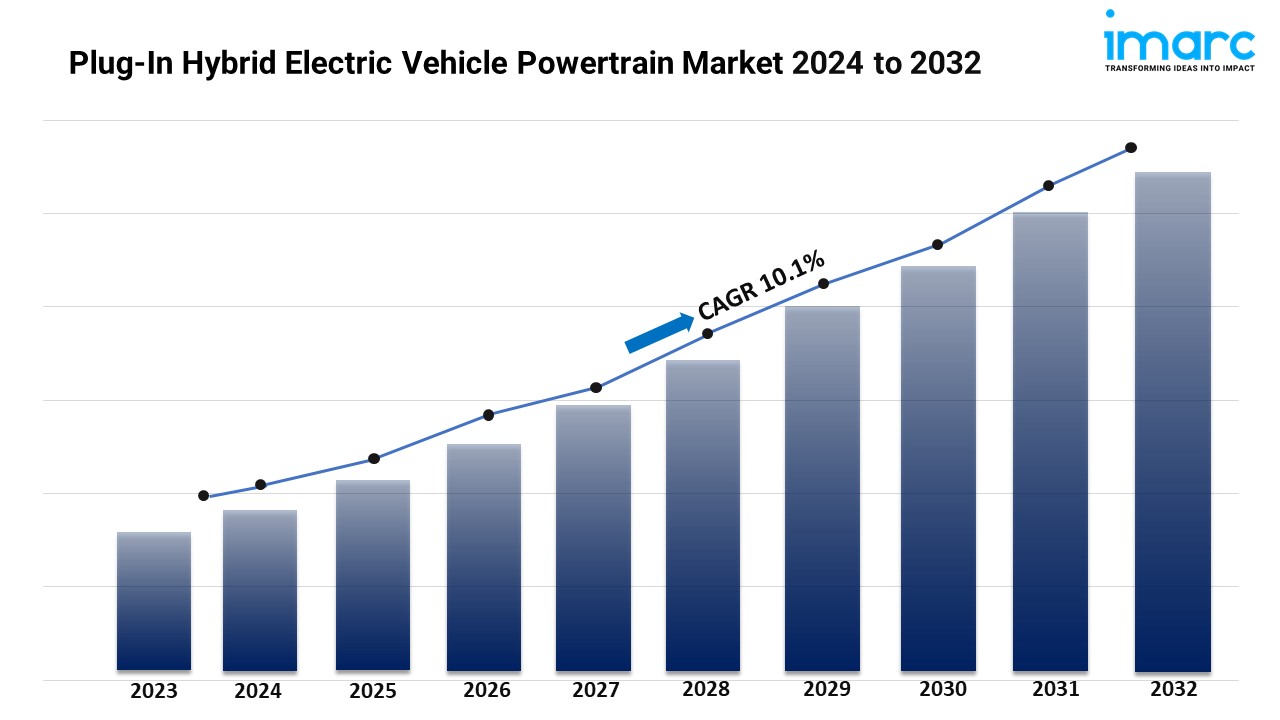 Image for Plug-In Hybrid Electric Vehicle Powertrain Market Share and Forecast 2024-2032 with ID of: 6369775
