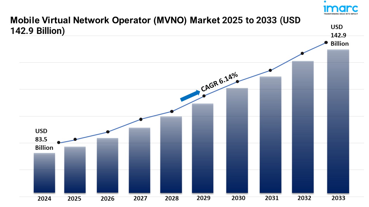 Image for Mobile Virtual Network Operator (MVNO) Market Demand, and Forecast 2025-2033 with ID of: 6393130