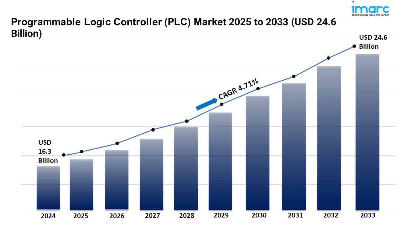 Image for Programmable Logic Controller (PLC) Market Share, and Forecast 2025-2033 with ID of: 6393151