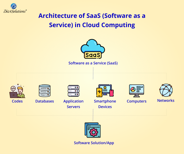Image for SaaS: All-inclusive Insights & Business Benefits! with ID of: 5499536