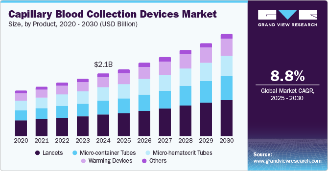 Image for Capillary Blood Collection Devices Market Trends: User Demand for Convenient Testing Rising with ID of: 6402805