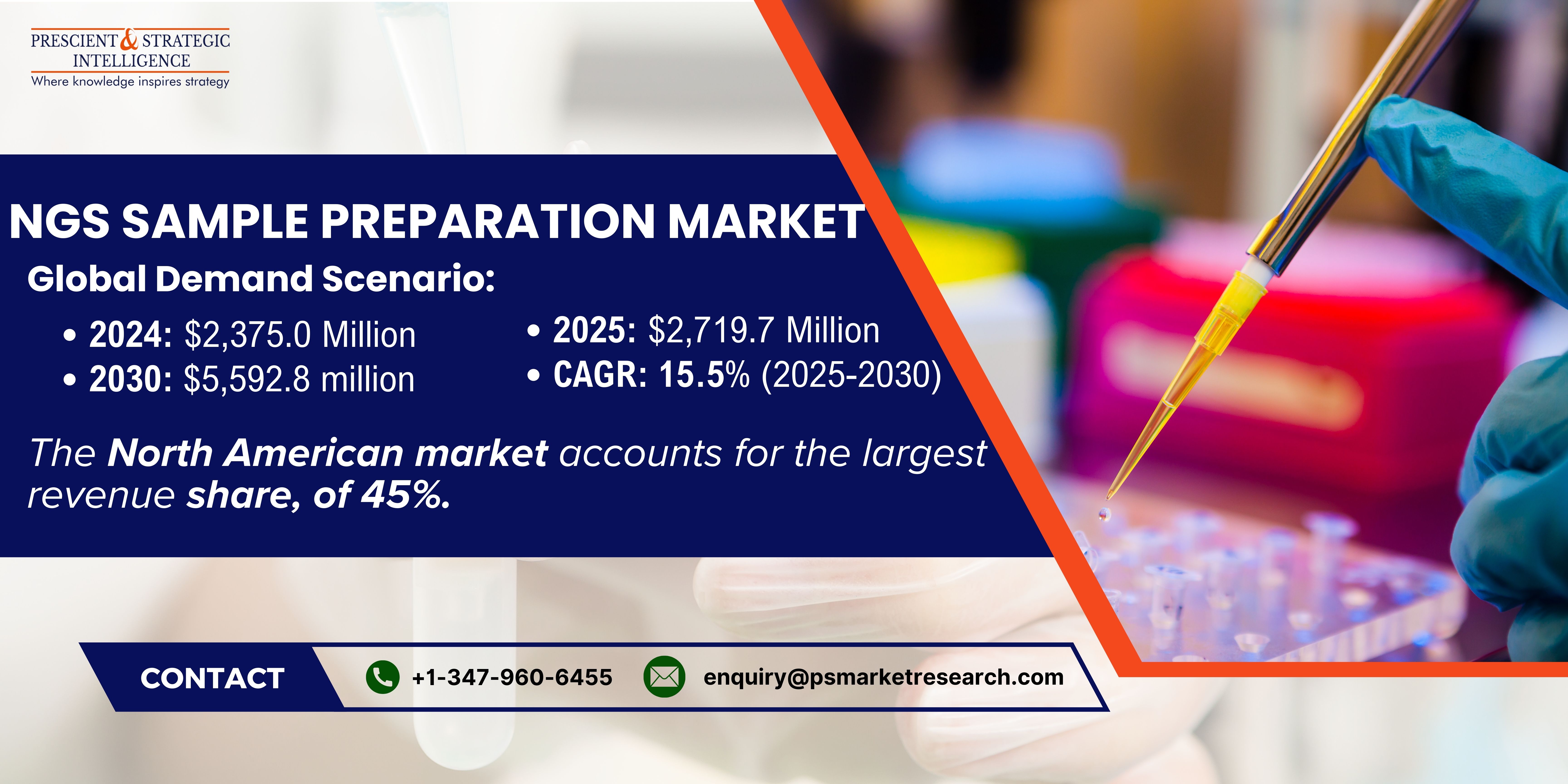 Image for NGS Sample Preparation Market Share, Development and Forecast Report, 2025-2030 with ID of: 6403253
