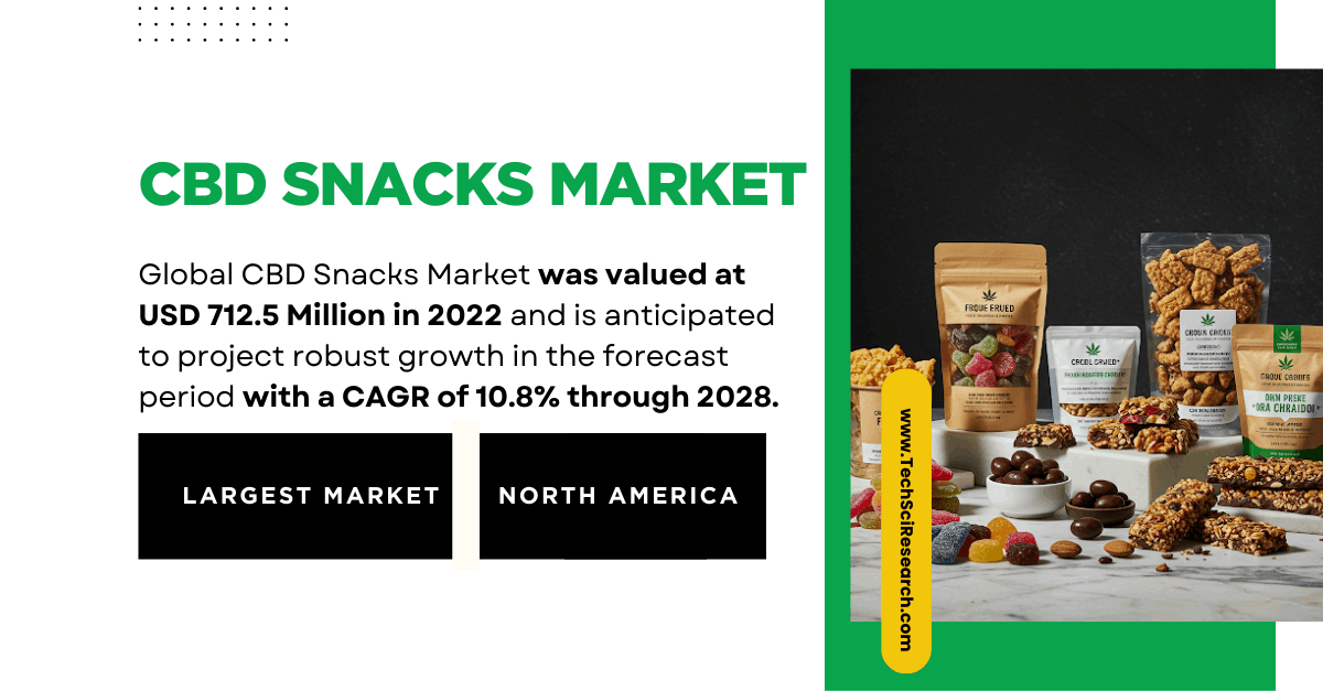 Image for CBD Snacks Market Forecast: Size, Growth, and Key Insights for [10.8% CAGR] Expansion with ID of: 6415483
