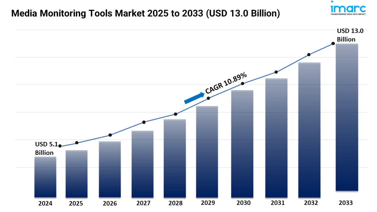 Image for Media Monitoring Tools Market Size, Share, Trends Analysis 2025-2033 with ID of: 6421179