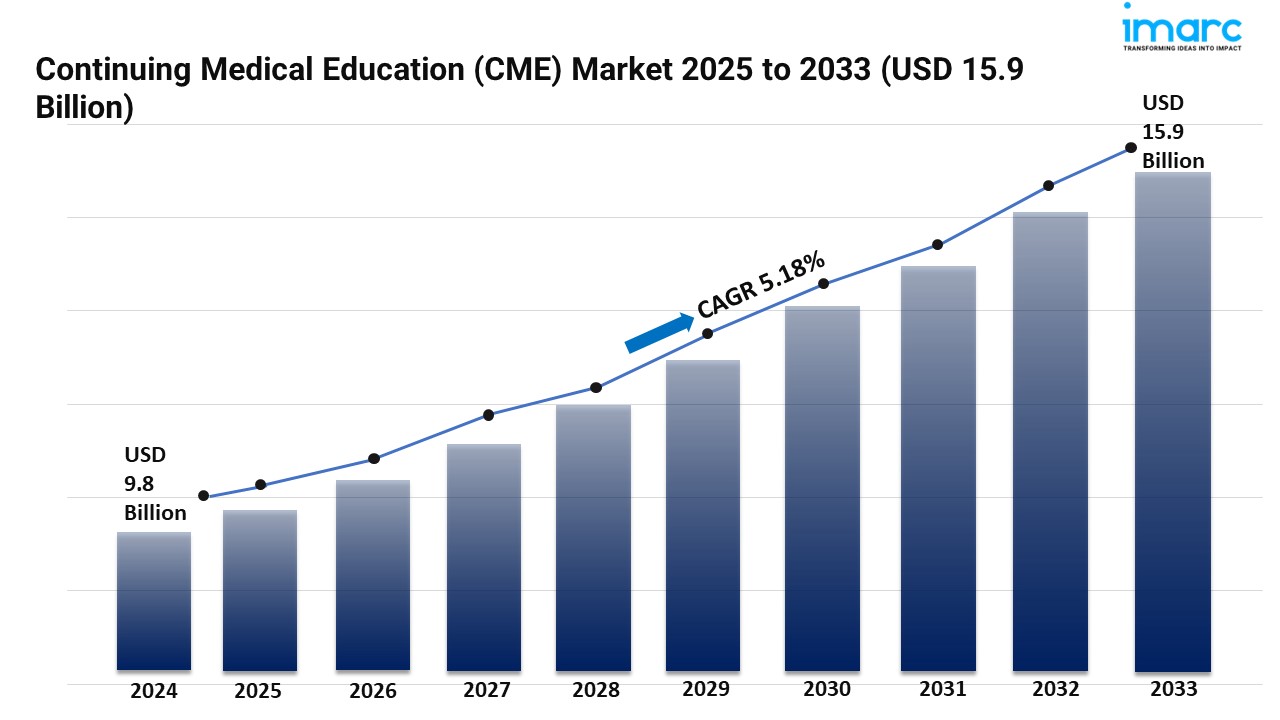 Image for Continuing Medical Education (CME) Market Share, and Demand Report 2025-2033 with ID of: 6421202