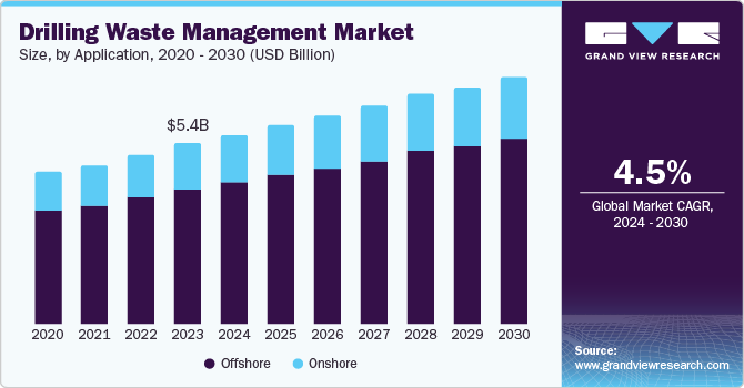 Image for Drilling Waste Management Market Growth Fueled by Investment in Waste Recycling Solutions with ID of: 6437577