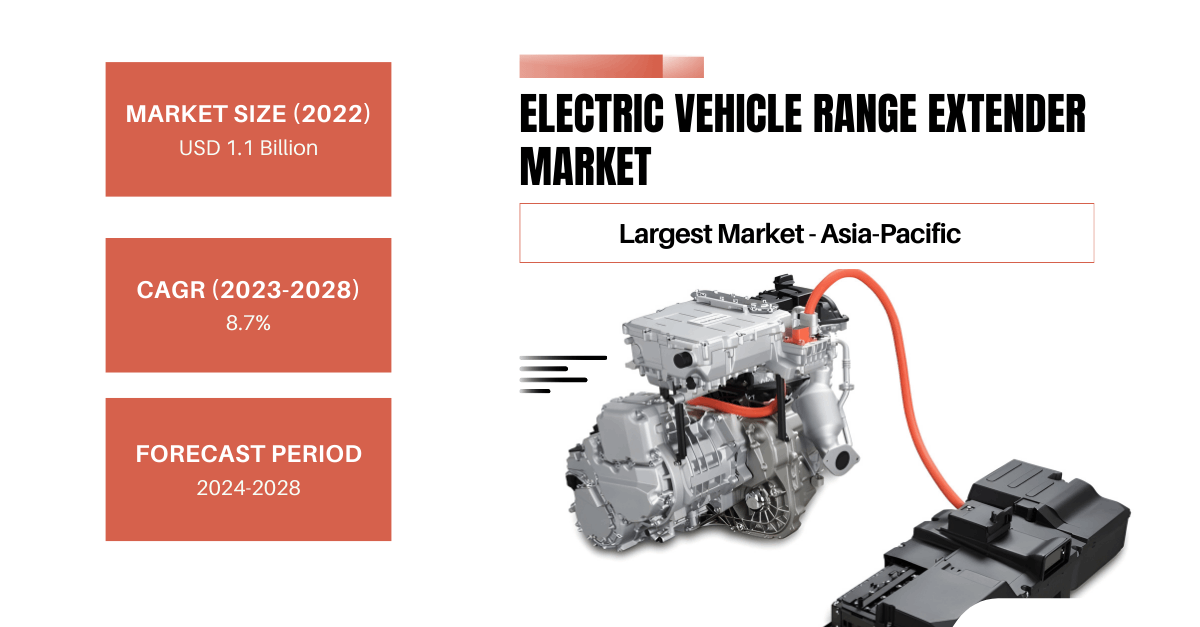 Image for Electric Vehicle Range Extender Market Analysis: USD 3.2 Billion Market, Key Trends & Players with ID of: 6469887