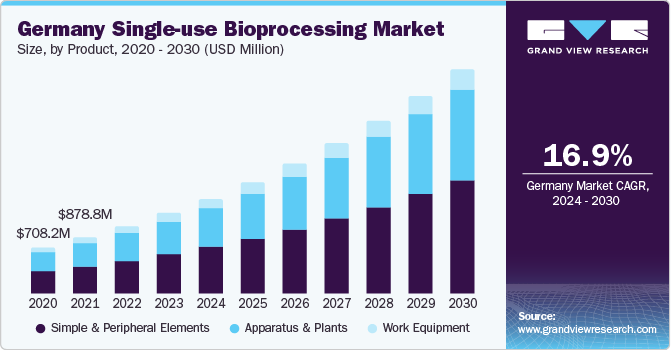Image for Single-use Bioprocessing Market Performance Strengthened by Enhanced Product Development Timelines with ID of: 6478808