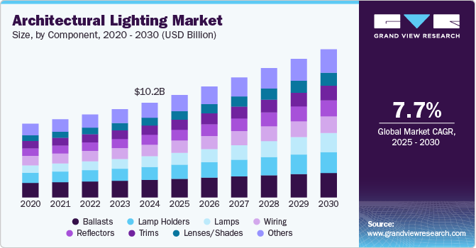 Image for Architectural Lighting Market Supported by Demand for Ambient and Accent Lighting with ID of: 6518114
