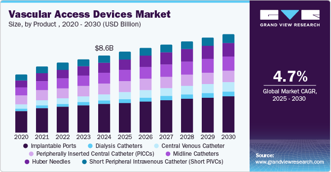 Image for Vascular Access Devices Market Benefits from Rising Prevalence of Diabetes with ID of: 6535356
