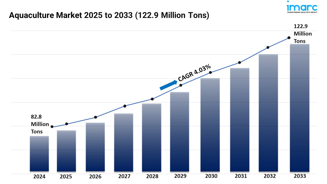 Image for Aquaculture Market to Reach 122.9 Million Tons by 2033, Up 4..03% CAGR with ID of: 6536966