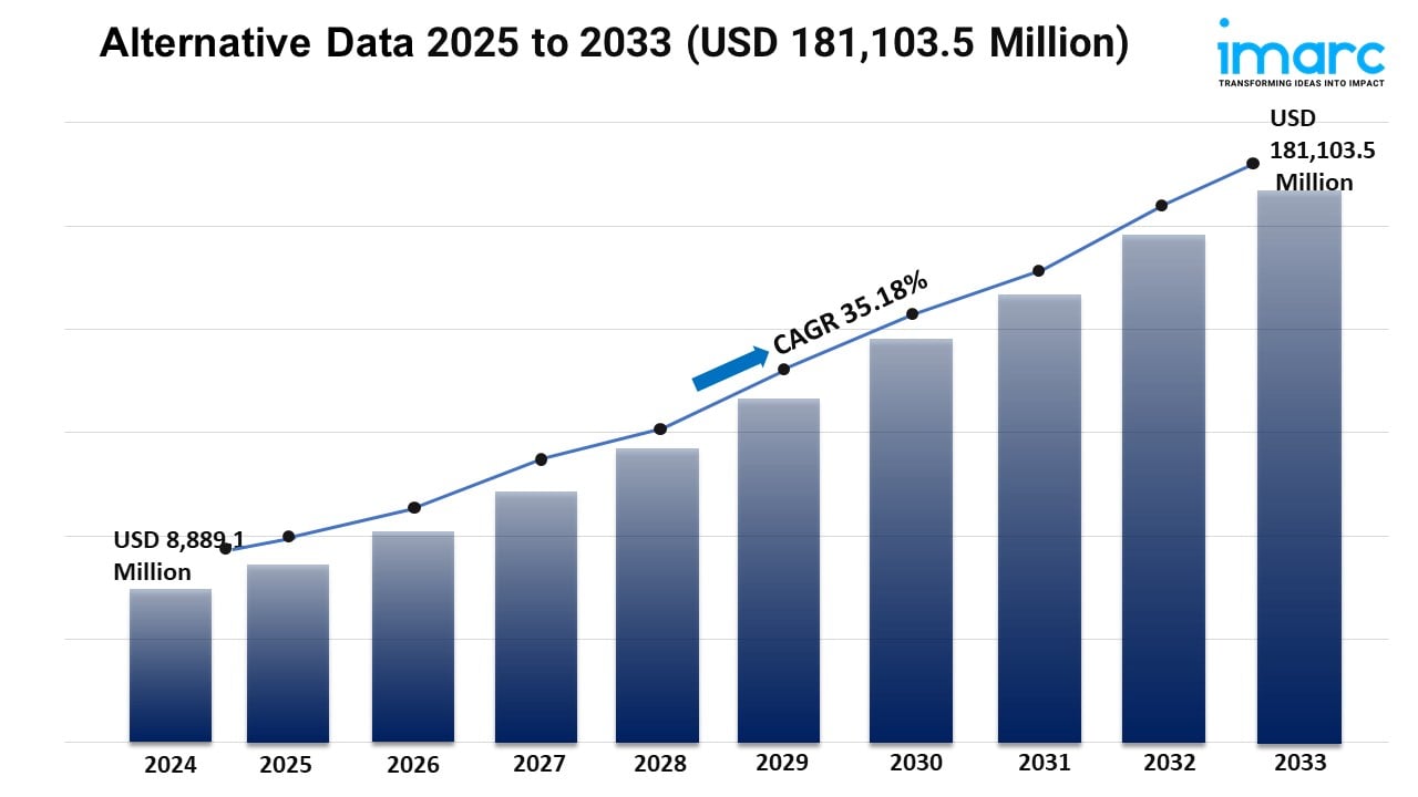 Image for Alternative Data Market Trends, Growth, and Demand Forecast 2025-2033 with ID of: 6540247