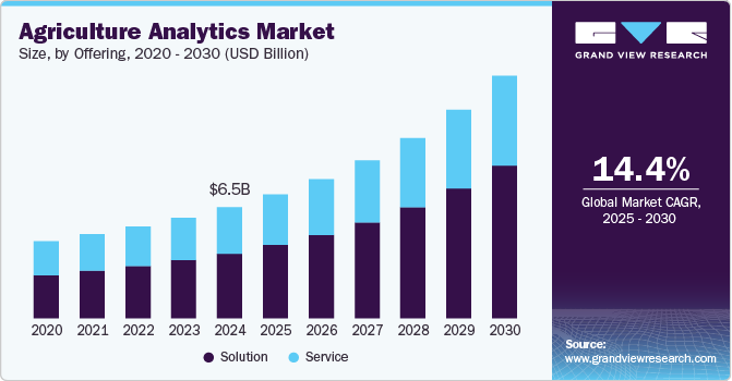 Image for Agriculture Analytics Market Thrives with Real-Time Data Integration with ID of: 6557927