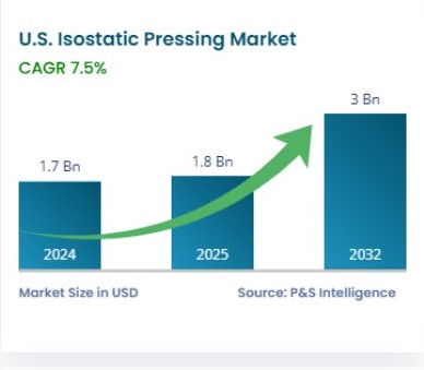 Image for U.S. Isostatic Pressing Industry Set for Strong Growth with Rising Demand in Aerospace and Automotive Sectors with ID of: 6593596