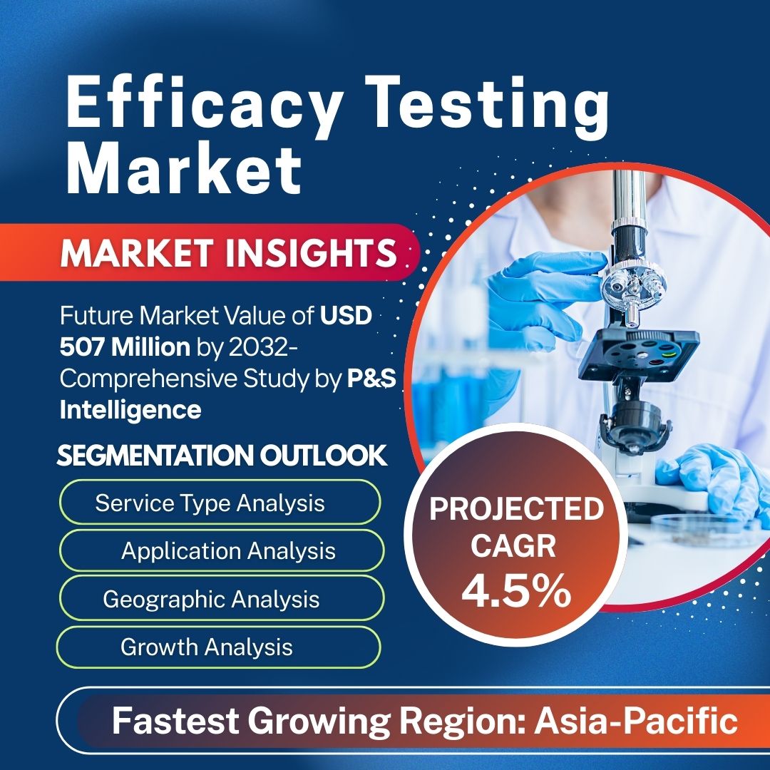 Image for Pharma and Biotech Growth Drives 4.5% CAGR in Efficacy Testing Market Through 2032 with ID of: 6694887