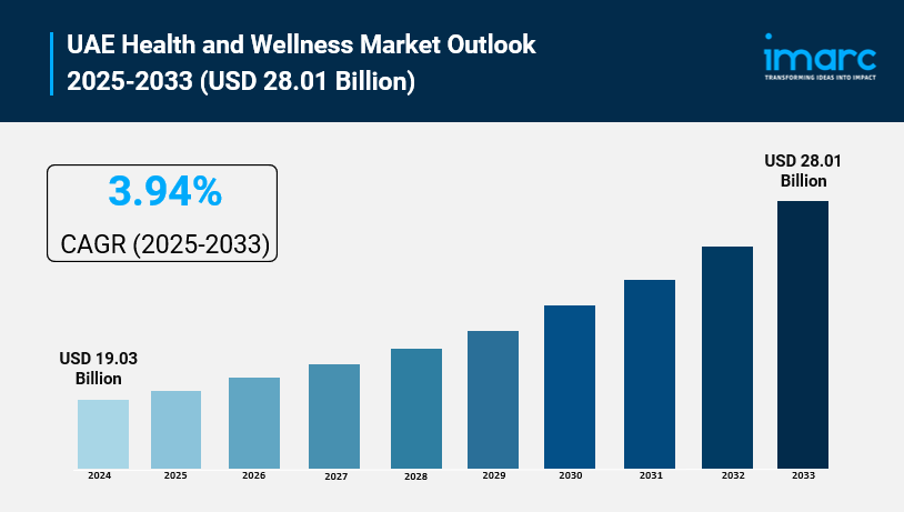 Image for UAE Health and Wellness Market Size, Growth & Trends Forecast 2025-2033 with ID of: 6742613