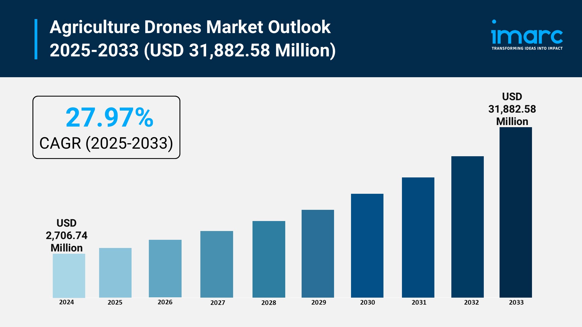 Image for Agriculture Drones Market Size, Share and Global Outlook 2033 with ID of: 6765080