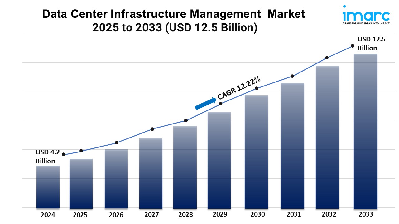 Image for Data Center Infrastructure Management Market with ID of: 6774292