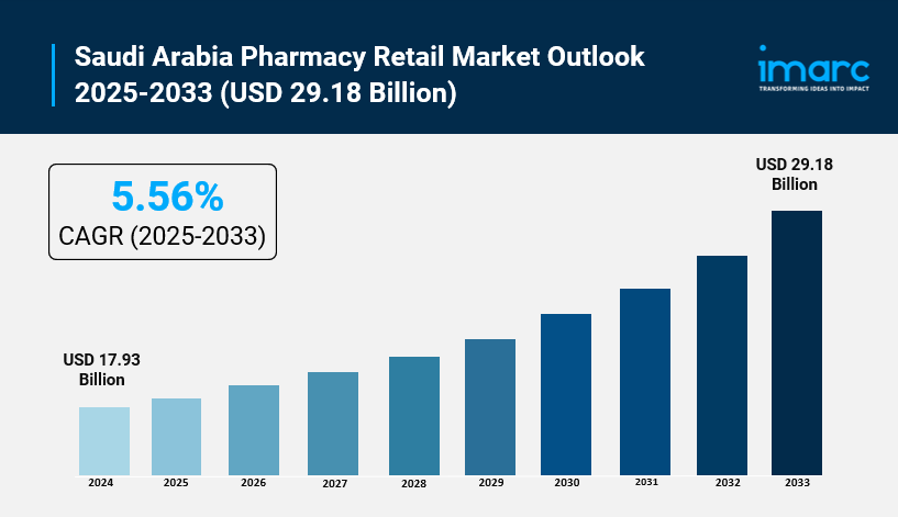 Image for Saudi Arabia Pharmacy Retail Market Growth, Trends, and Opportunity Analysis 2025-2033 with ID of: 6784541