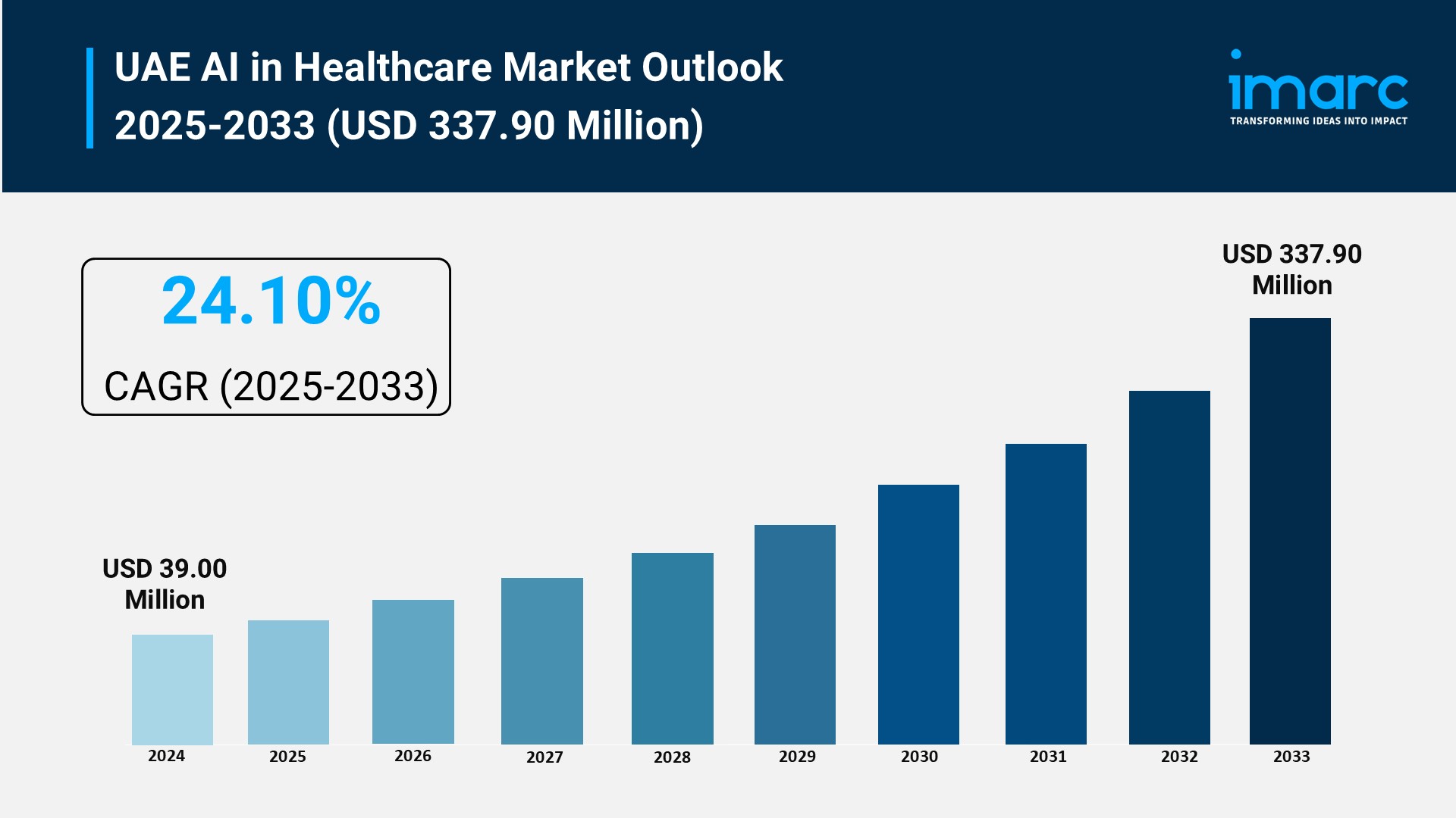 Image for UAE AI in Healthcare Market Report, Share, Trends & Analysis 2025-2033 with ID of: 6791142
