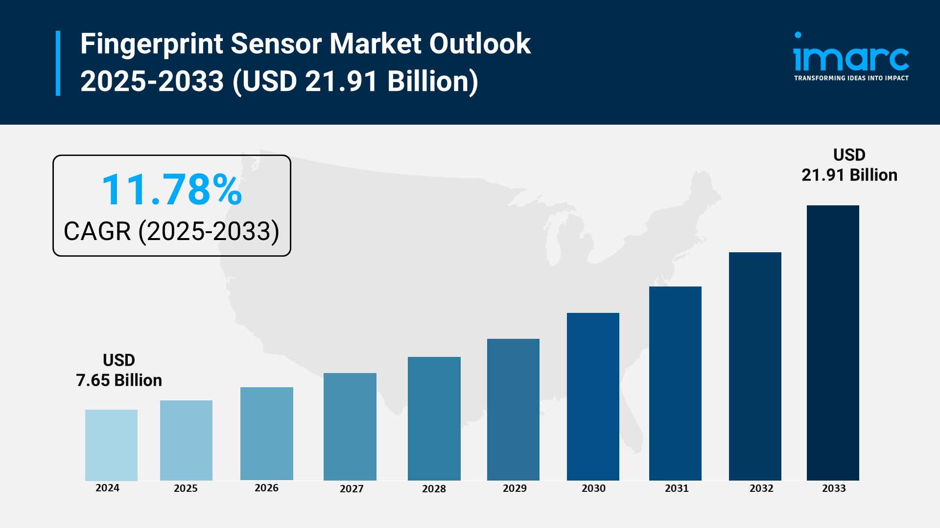 Image for Fingerprint Sensor Market Size, Share and Trends 2025-2033 with ID of: 6791568