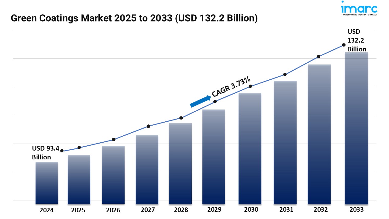 Image for Green Coatings Market Size, Share, Outlook, and Forecast 2025-2033 with ID of: 6421158