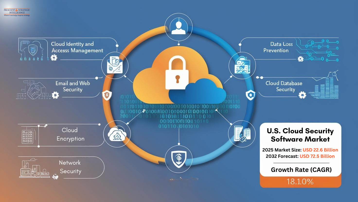 Image for U.S. Cloud Security Software Market to Reach USD 72.5 Billion by 2032 with ID of: 6805901