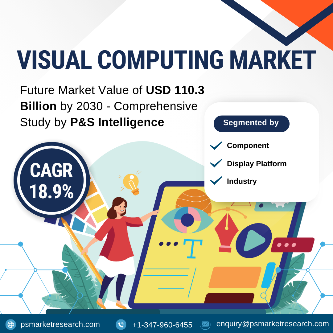 Image for Visual Computing Market Surges at 18.9% CAGR as Gaming, Healthcare, and Cloud Technologies Accelerate Adoption with ID of: 6820683