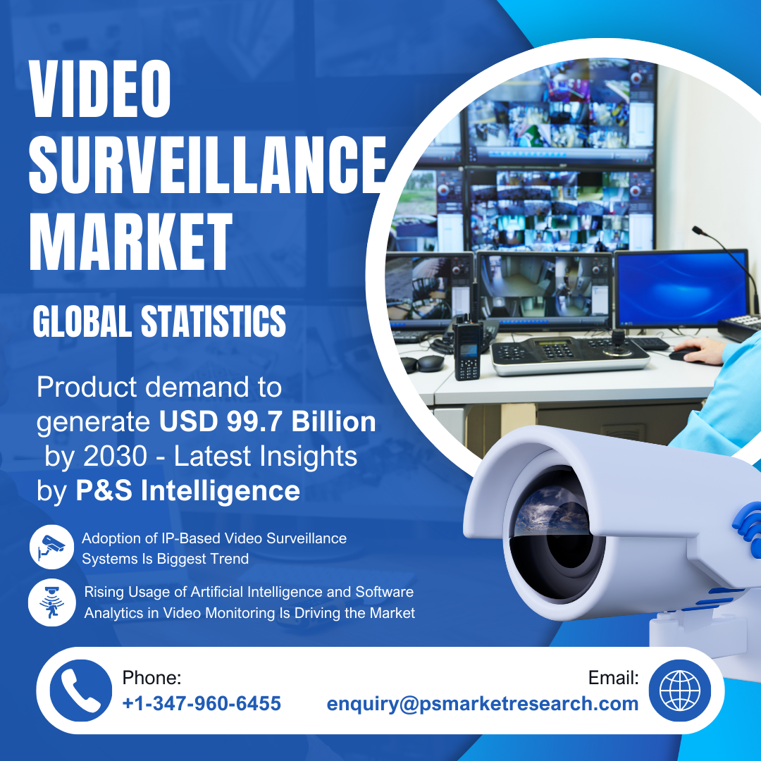 Image for Global Video Surveillance Market to Register 9.3% CAGR Through 2030 Amid Expanding Public and Private Security Demand with ID of: 6841450