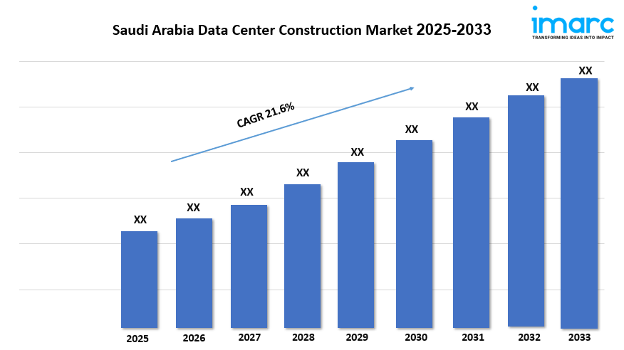 Image for Saudi Arabia Data Center Construction Market Demand Outlook, Share Analysis and Report 2026-2034 with ID of: 6857268