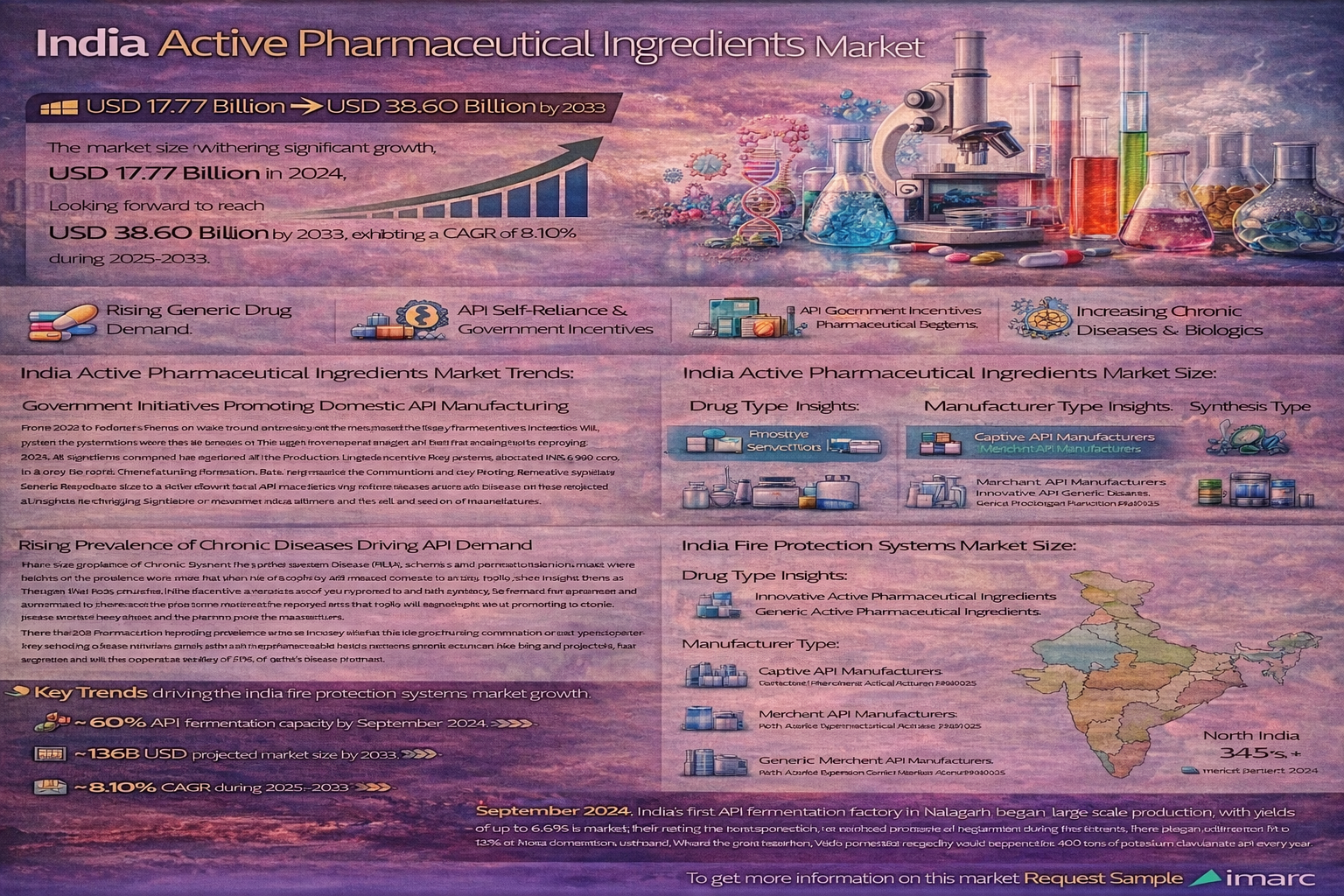Image for India Active Pharmaceutical Ingredients Industry: Size, Share, Demand & Market Outlook 2033 | Get Free Sample Report with ID of: 6864468