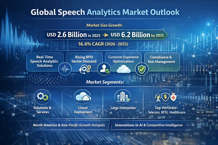 Image for Speech Analytics Market Share, Growth and Forecast Report, 2035 with ID of: 6866619