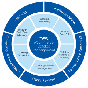 Image for eCommerce Catalog Management/Processing Services with ID of: 687640