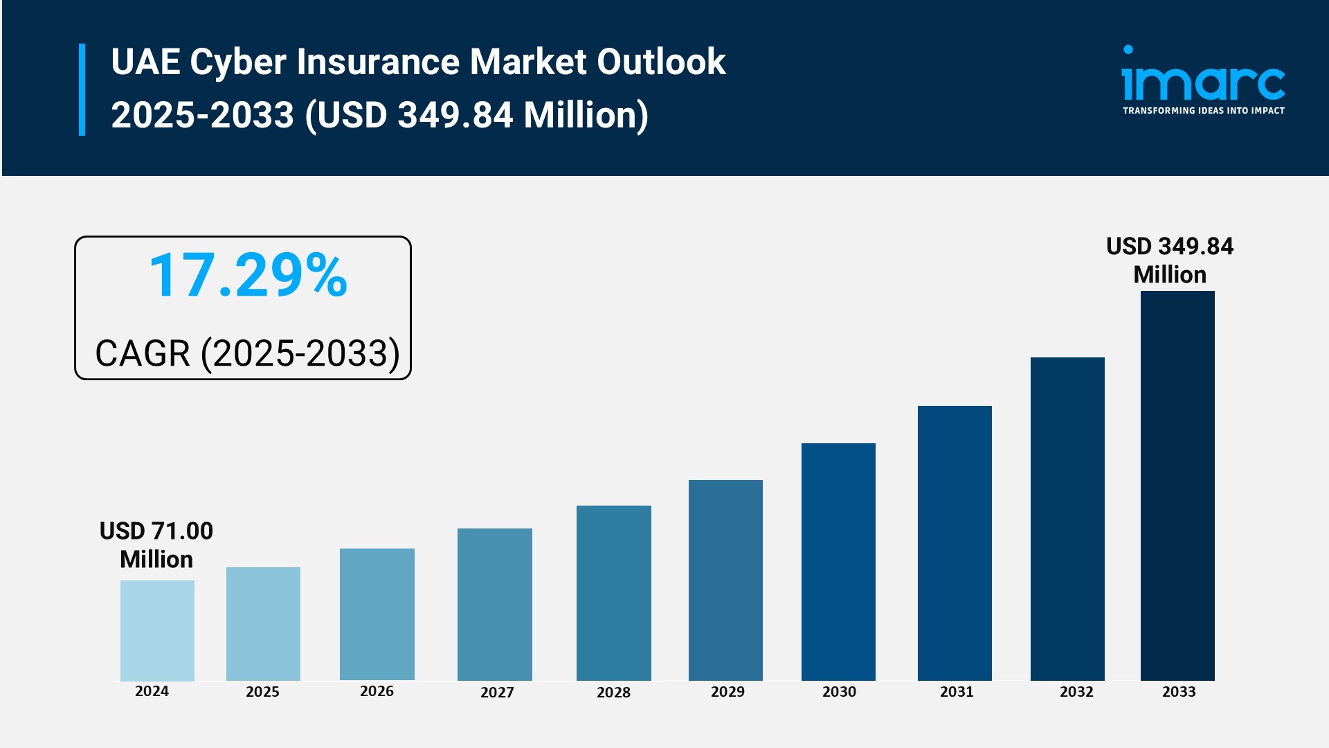 Image for UAE Cyber Insurance Market Report, Share & Analysis 2025-2033 with ID of: 6876779