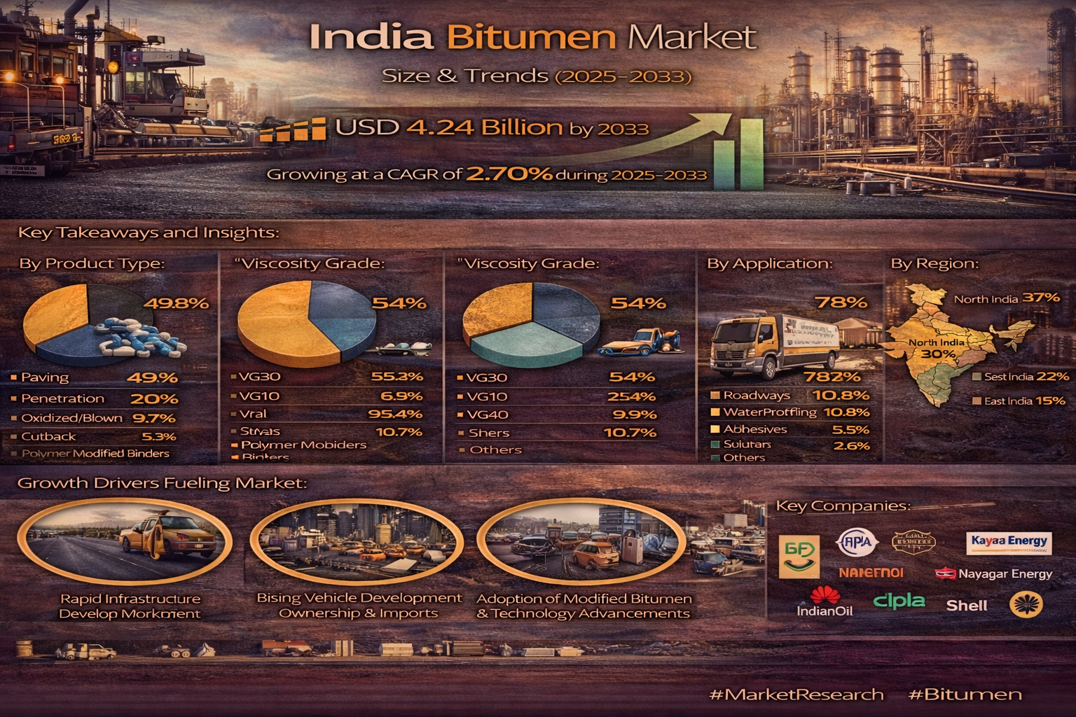 Image for India Bitumen Market Size, Share, Demand and Report 2025–2033 with ID of: 6881903