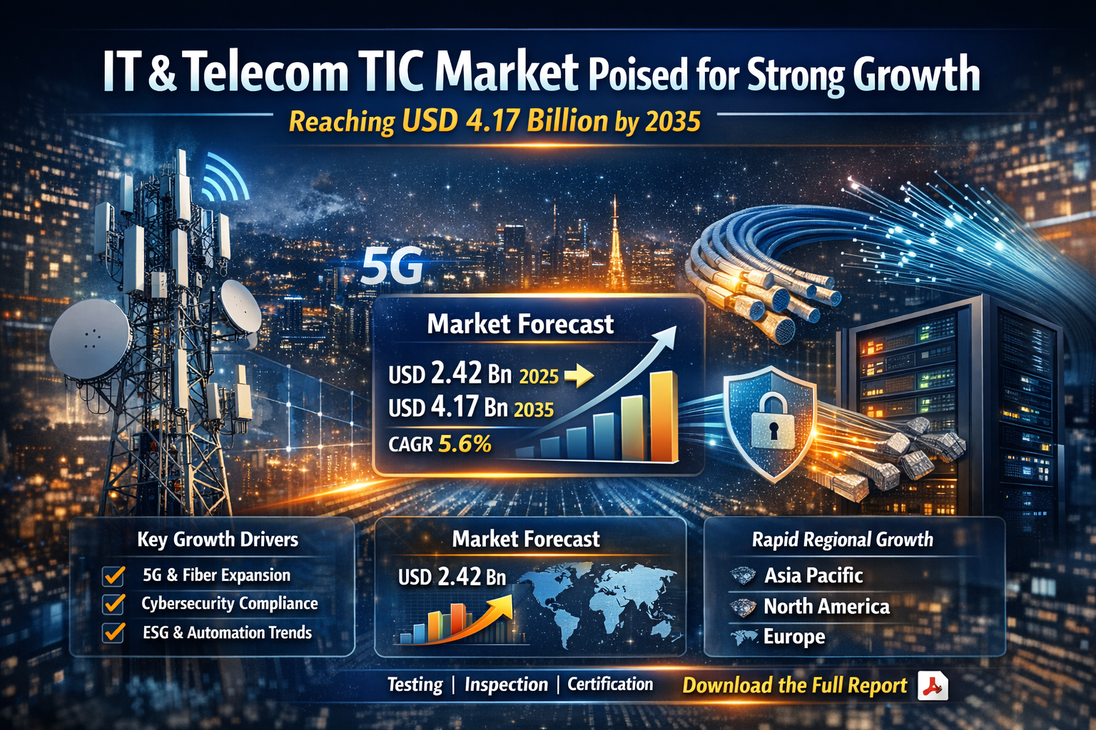 Image for TIC Market for IT & Telecom Industry Share and Forecast Report, 2035 with ID of: 6899958