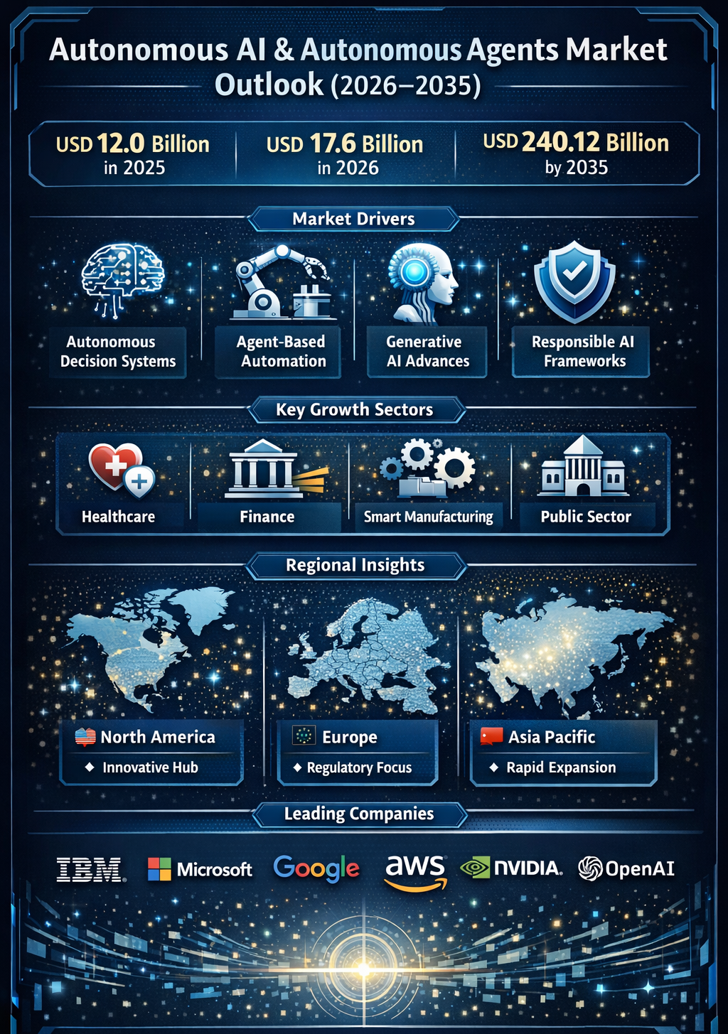 Image for Autonomous AI & Autonomous Agents Market to Grow at 33.7% CAGR Through 2035 with ID of: 6901310
