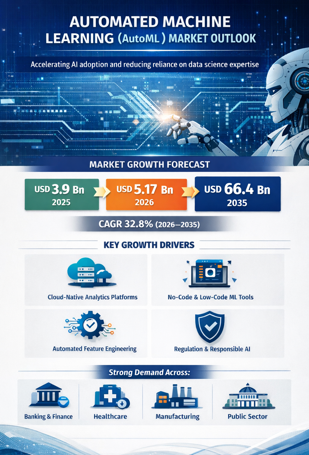 Image for AutoML Market Share, Growth, Development and Forecast Report, 2035 with ID of: 6903383