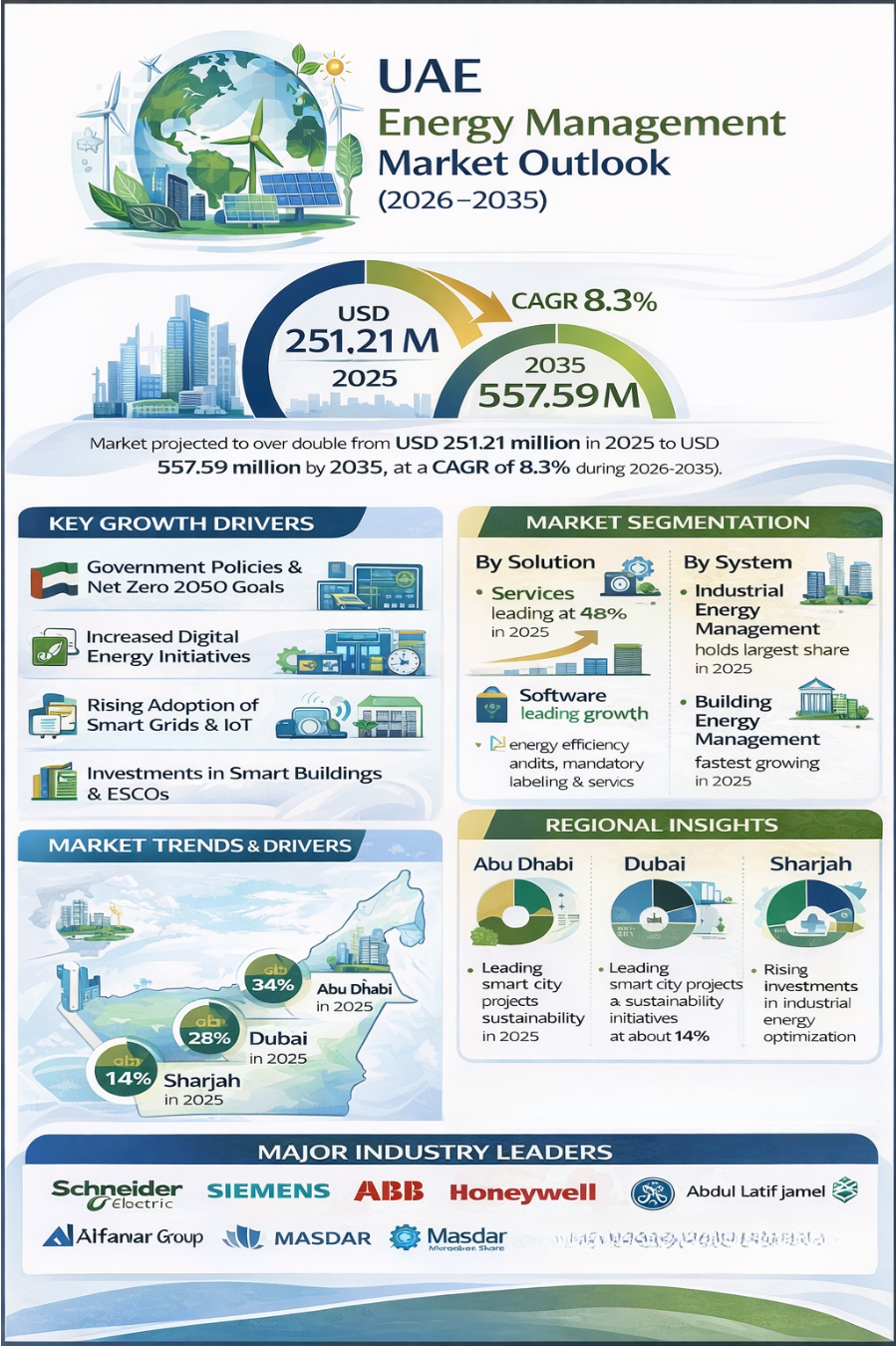 Image for UAE Energy Management Industry Set for 8.3% CAGR Through 2035 with ID of: 6909078