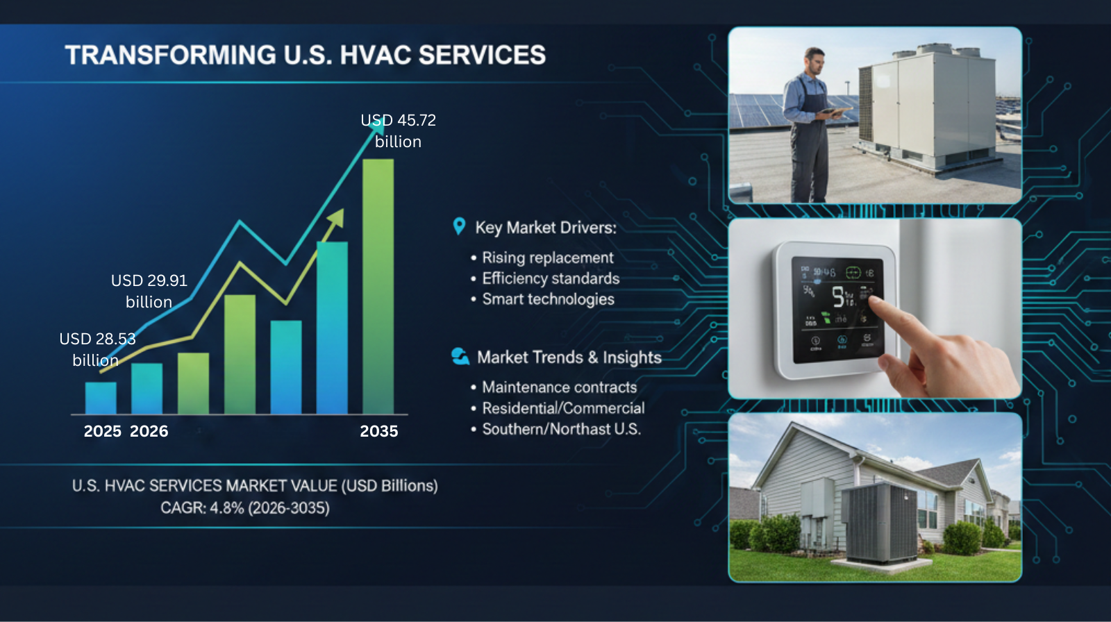 Image for U.S. HVAC Services Market Set to Reach USD 45.72 Billion by 2035 with ID of: 6910580