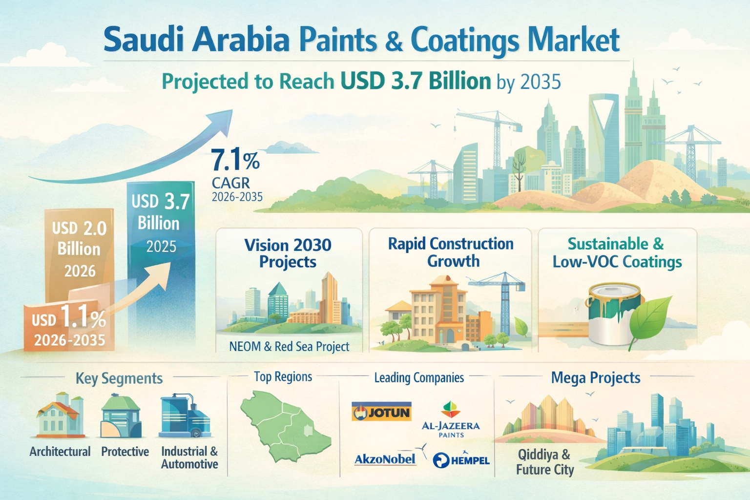 Image for Saudi Arabia Paints and Coating Market Share and Growth Forecast Report, 2035 with ID of: 6938420