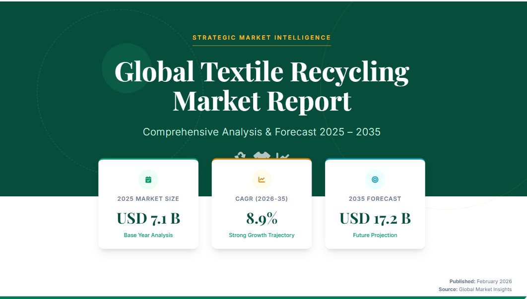 Image for Textile Recycling Market Set to Reach USD 17.2 Billion by 2035 as Circular Fashion and Sustainability Initiatives Accelerate with ID of: 6942727