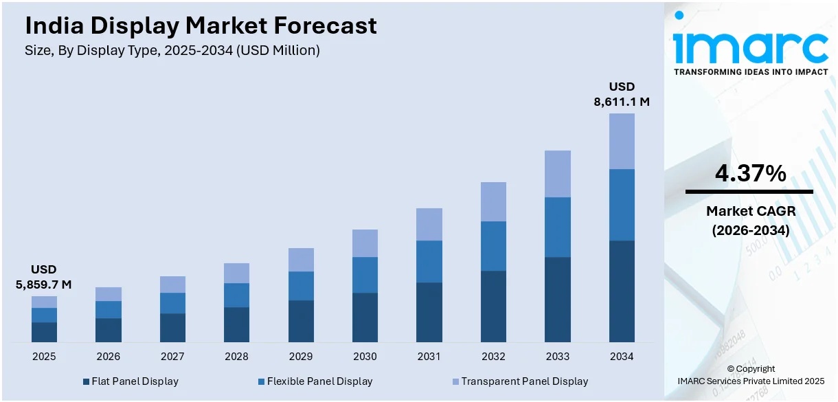 Image for Display Market in India Size, Share, Trends, Growth and Report by 2034 with ID of: 6951470