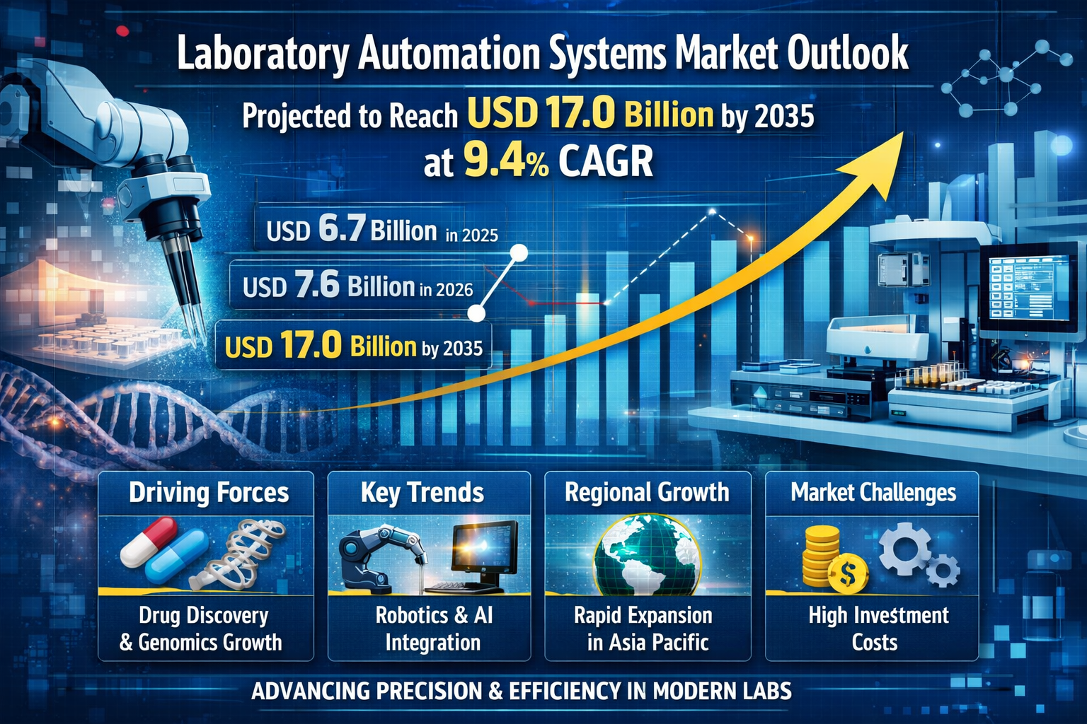 Image for Laboratory Automation Systems Market to Reach USD 17.0 Billion by 2035 at 9.4% CAGR with ID of: 6957269