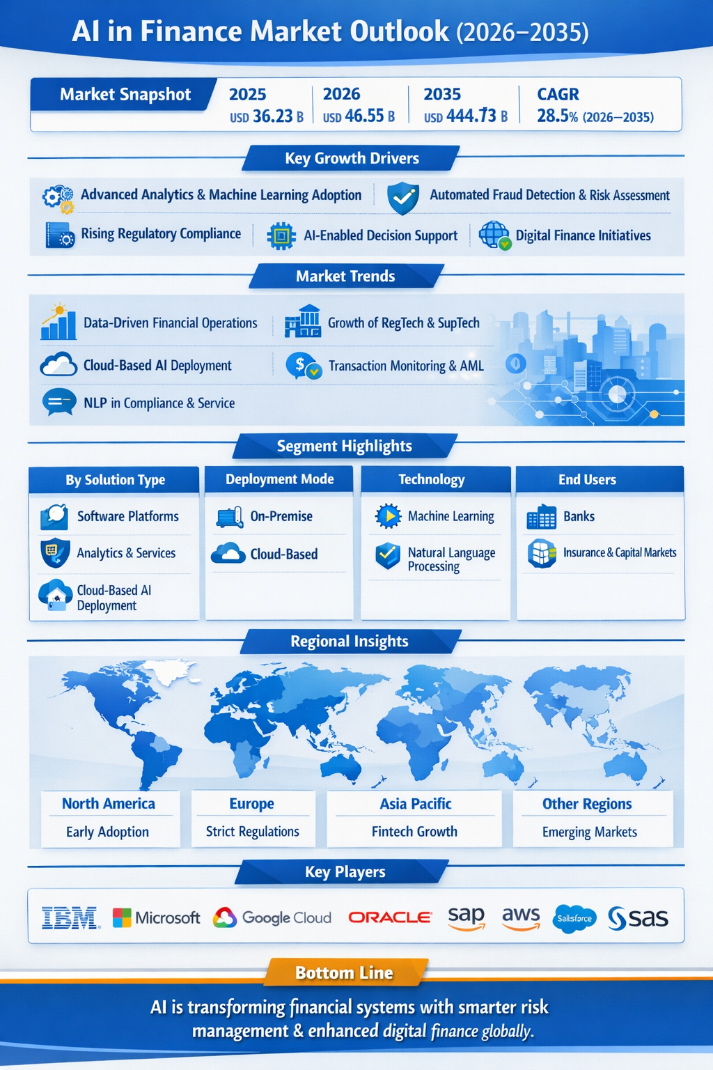 Image for AI in Finance Market Set to Reach USD 444.73 Billion by 2035 with ID of: 6980063