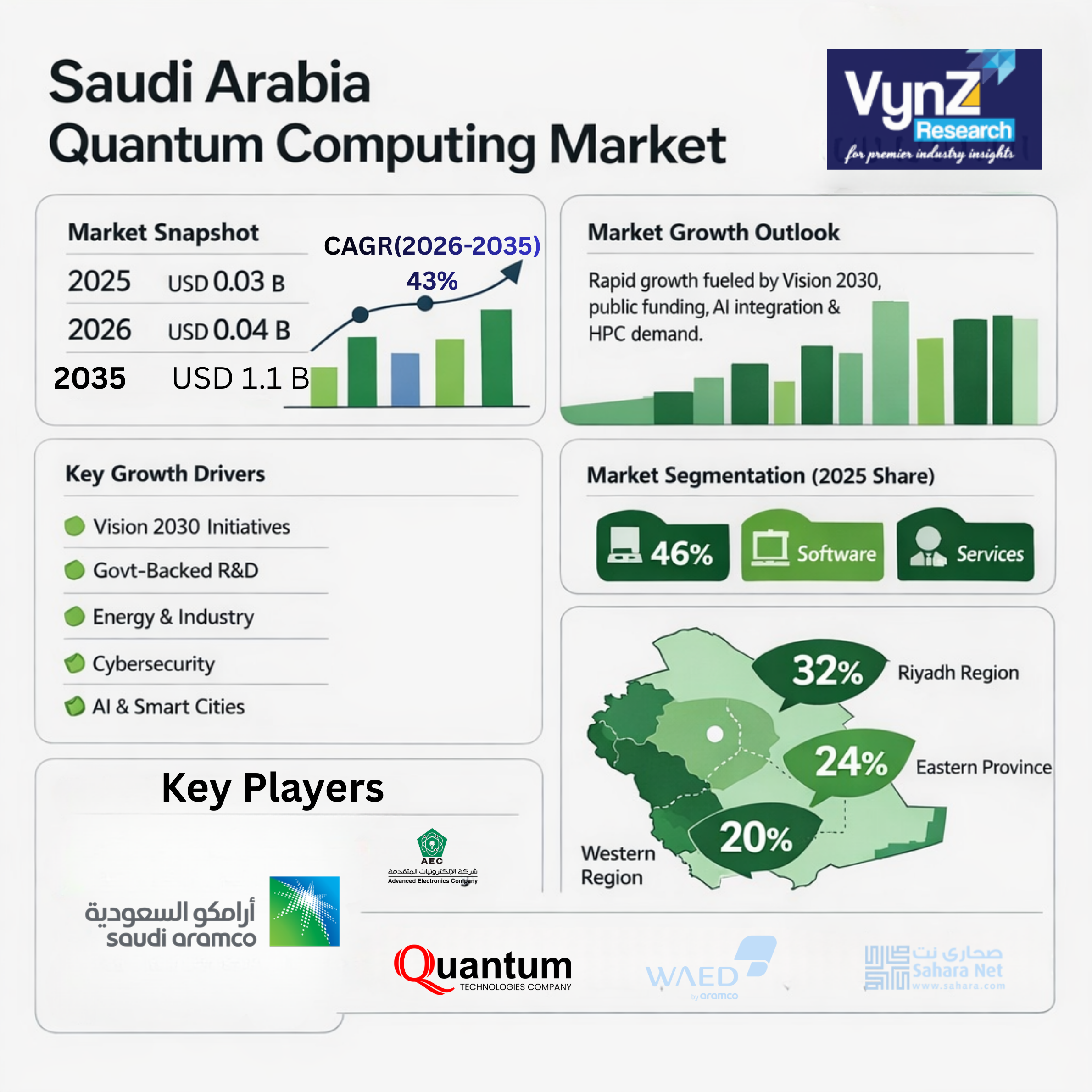 Image for Saudi Arabia Quantum Computing Market Set to Surge at 43% CAGR Through 2035 with ID of: 6980142